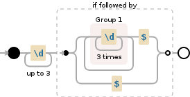 Regular expression visualization