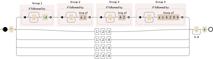 Regular expression visualization