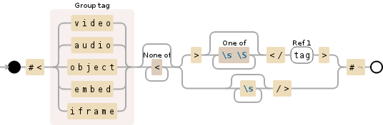 Regular expression visualization