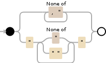 Regular expression visualization