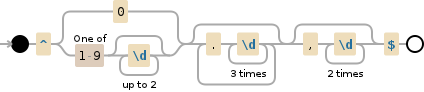 Regular expression visualization