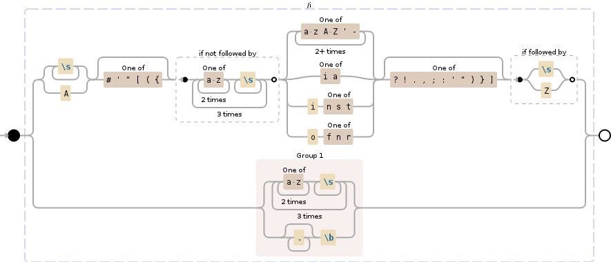 Regular expression visualization