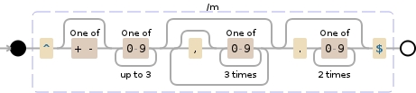 Regular expression visualization