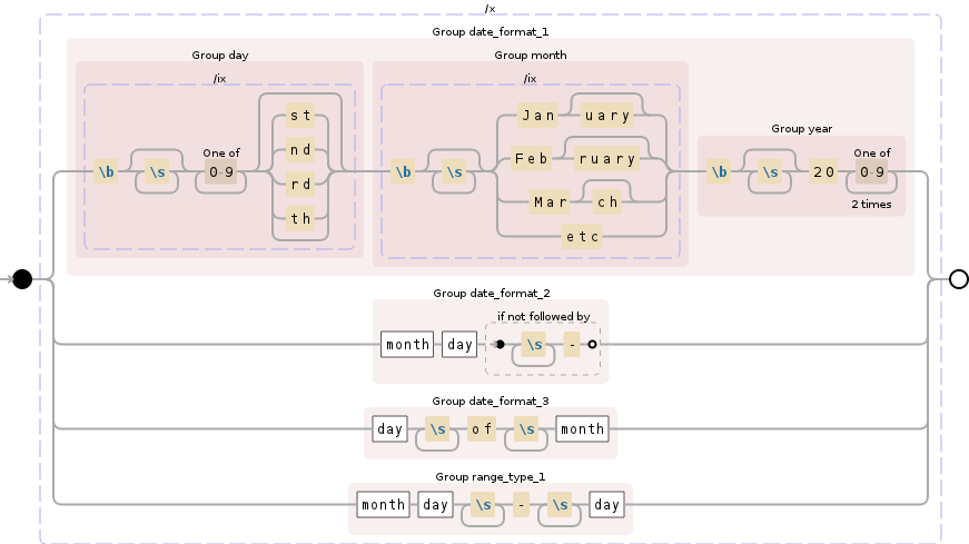 Regular expression visualization