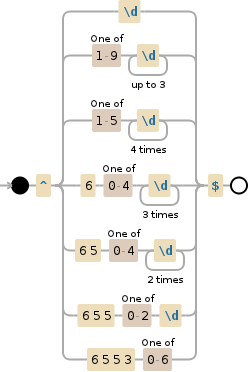 Regular expression visualization