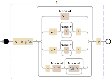 Regular expression visualization