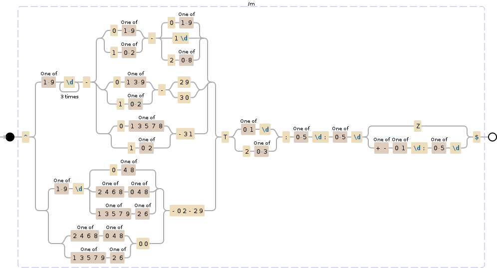 Regular expression visualization