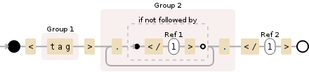 Regular expression visualization