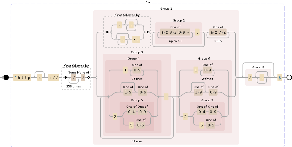 Regular expression visualization