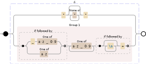 Regular expression visualization