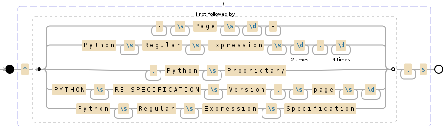 Regular expression visualization