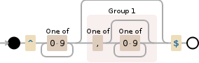 Regular expression 1 visualization