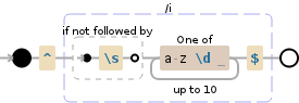 Regular expression visualization