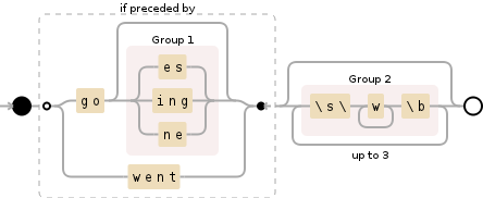 Regular expression visualization