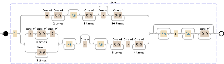 Regular expression visualization