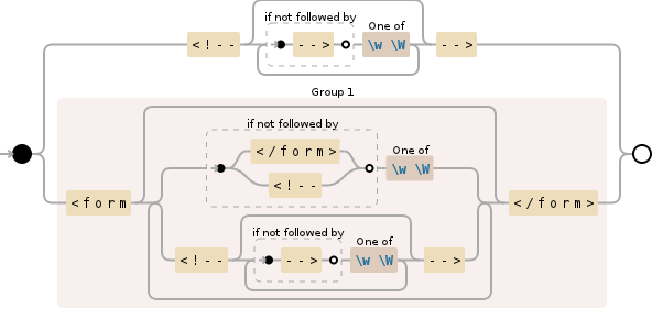 Regular expression visualization