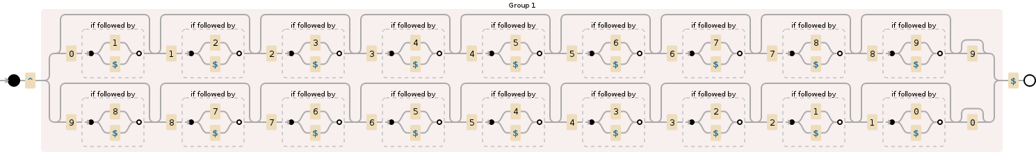 Regular expression visualization