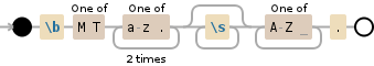 Regular expression visualization