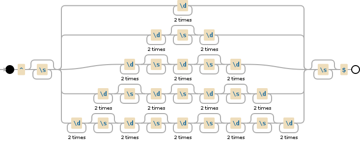 Regular expression visualization