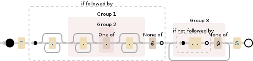 Regular expression visualization