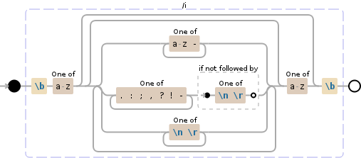 Regular expression visualization