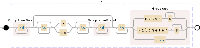 Regular expression visualization