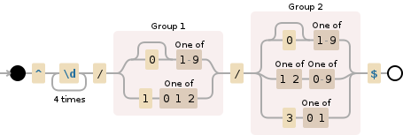 Regular expression visualization