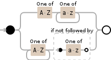 Regular expression visualization