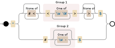 Regular expression visualization