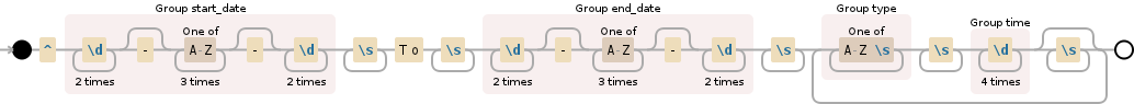 Regular expression visualization