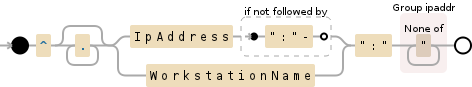 Regular expression visualization