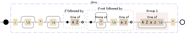 Regular expression visualization