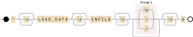 Regular expression visualization