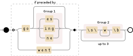 Regular expression visualization