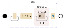 Regular expression visualization