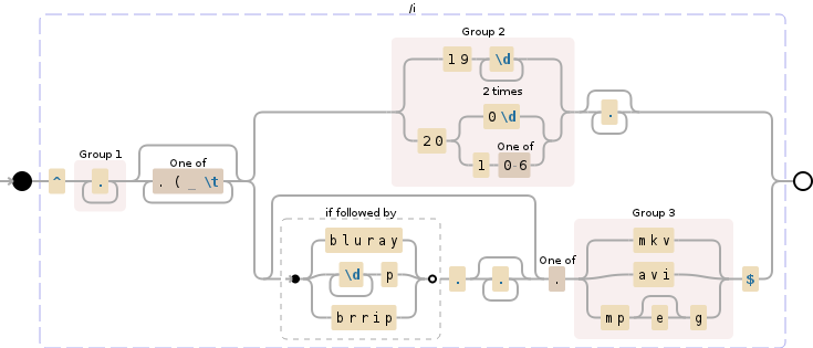 Regular expression visualization