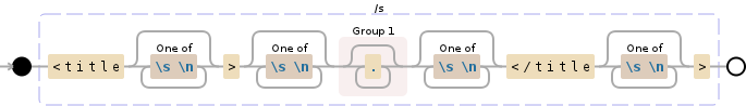 Regular expression visualization