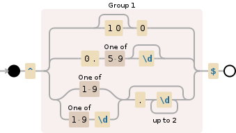 Regular expression visualization