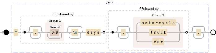 Regular expression visualization