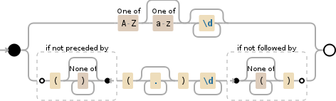 Regular expression visualization