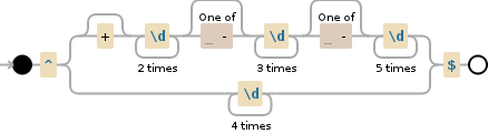 Regular expression visualization