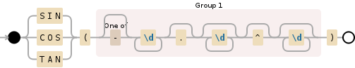 Regular expression visualization