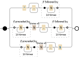 Regular expression visualization