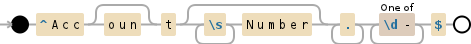 Regular expression visualization