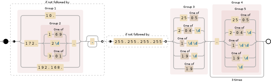 Regular expression visualization