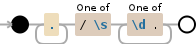 Regular expression visualization