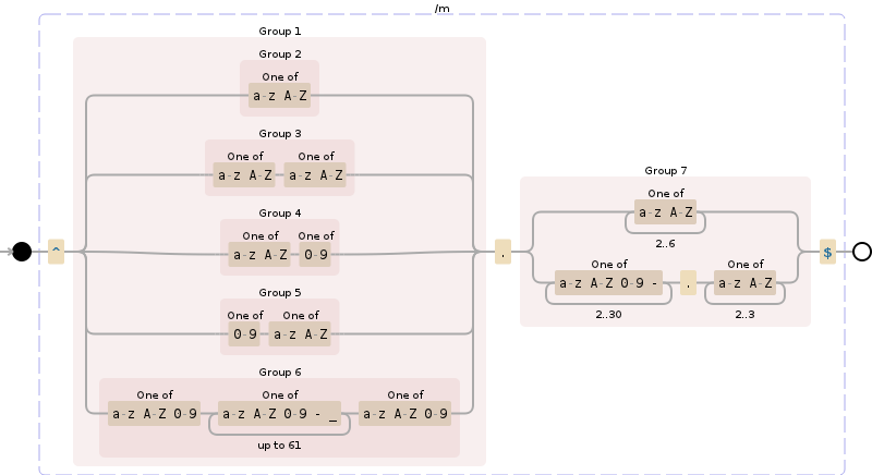 Regular expression visualization