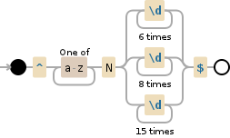 Regular expression visualization