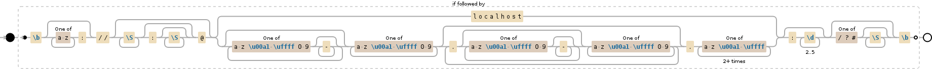 Regular expression visualization