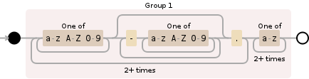 Regular expression visualization